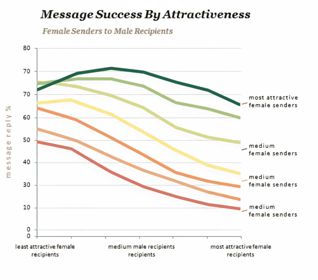 Message Success By Attractiveness