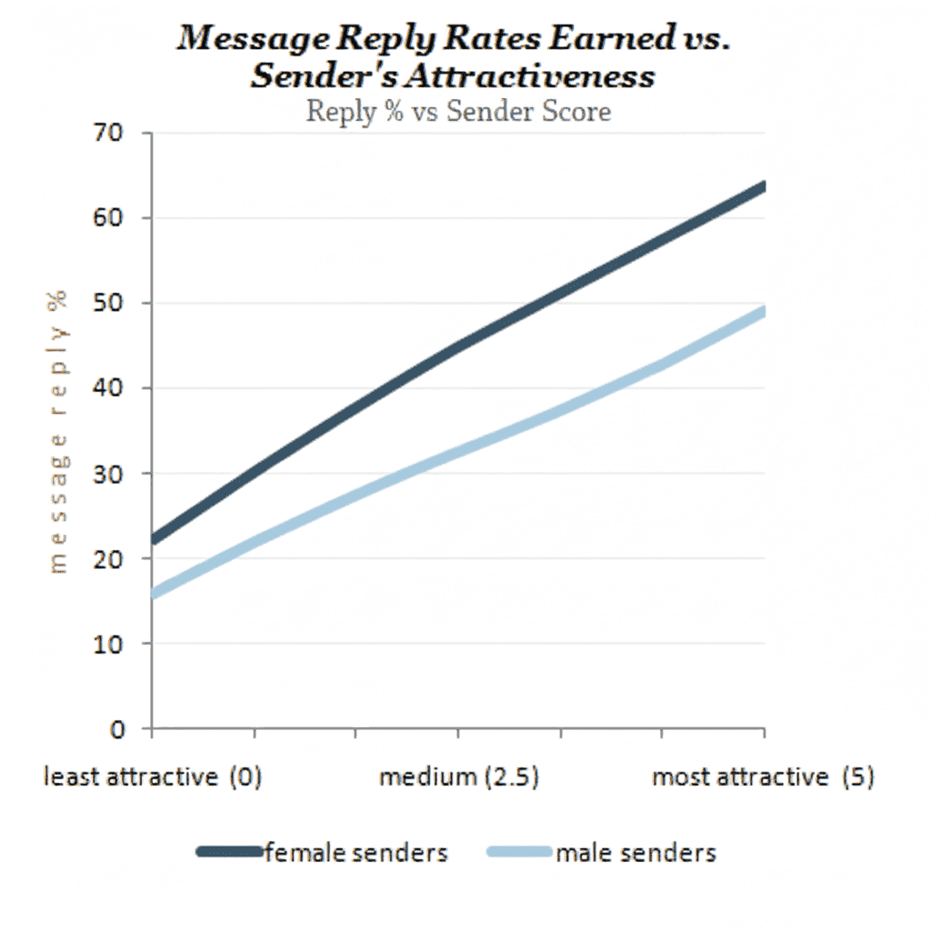 Message Reply Rates Earned vs Sender's Attractiveness